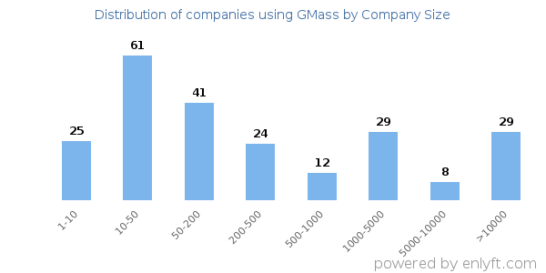 Companies using GMass, by size (number of employees)