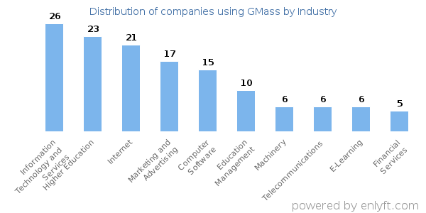 Companies using GMass - Distribution by industry