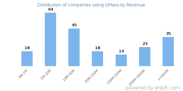 GMass clients - distribution by company revenue