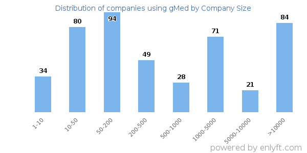 Companies using gMed, by size (number of employees)
