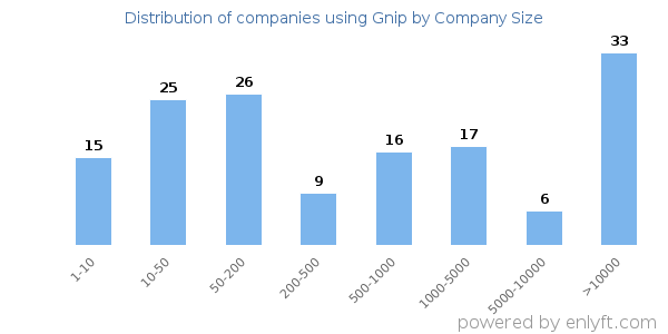Companies using Gnip, by size (number of employees)