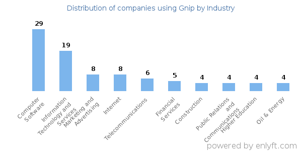 Companies using Gnip - Distribution by industry
