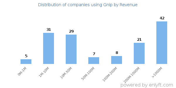 Gnip clients - distribution by company revenue