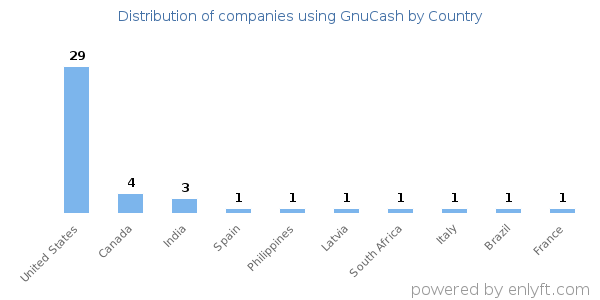 GnuCash customers by country