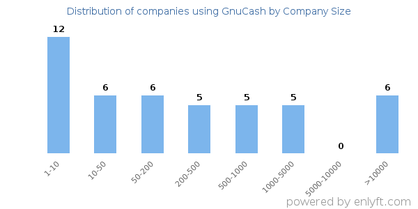 Companies using GnuCash, by size (number of employees)