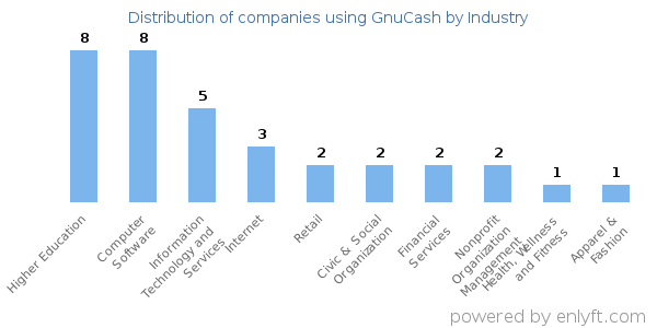 Companies using GnuCash - Distribution by industry