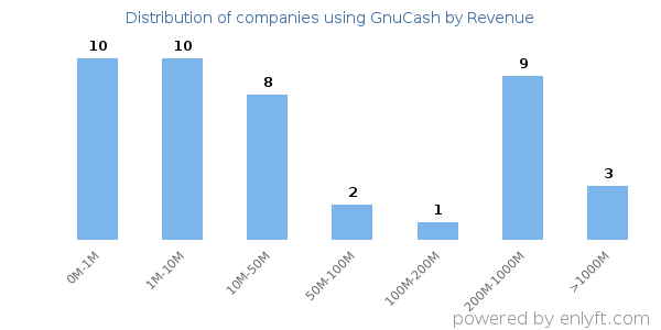 GnuCash clients - distribution by company revenue