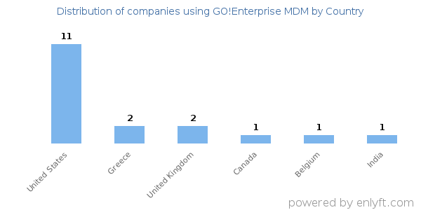 GO!Enterprise MDM customers by country