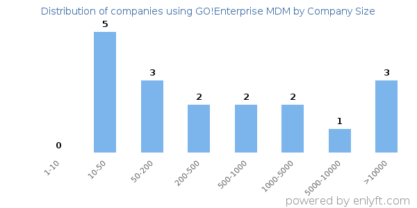 Companies using GO!Enterprise MDM, by size (number of employees)
