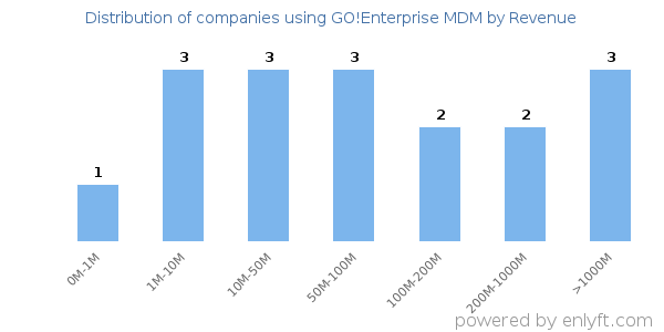 GO!Enterprise MDM clients - distribution by company revenue