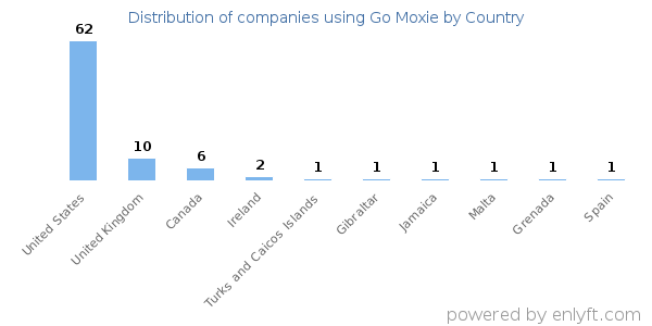 Go Moxie customers by country