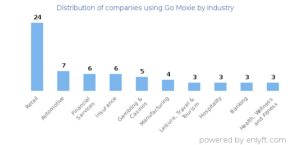 Companies using Go Moxie - Distribution by industry