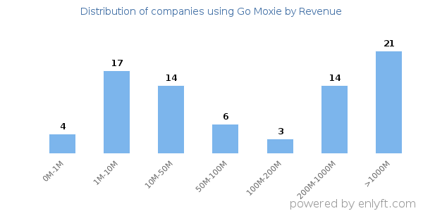 Go Moxie clients - distribution by company revenue