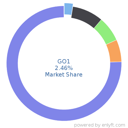 GO1 market share in Enterprise HR Management is about 2.46%