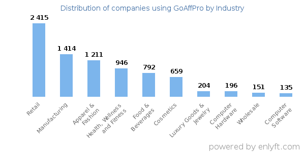 Companies using GoAffPro - Distribution by industry