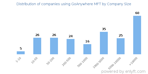 Companies using GoAnywhere MFT, by size (number of employees)