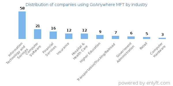 Companies using GoAnywhere MFT - Distribution by industry