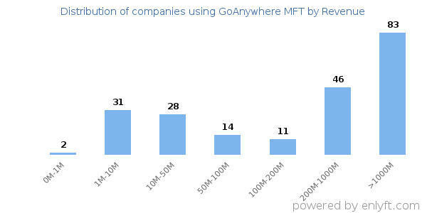 GoAnywhere MFT clients - distribution by company revenue