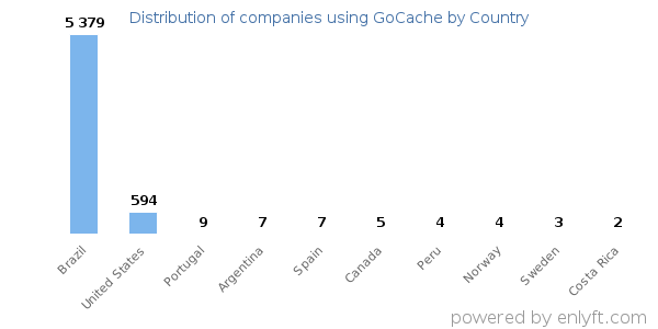 GoCache customers by country