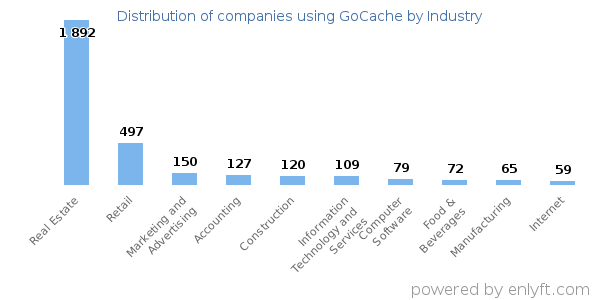 Companies using GoCache - Distribution by industry