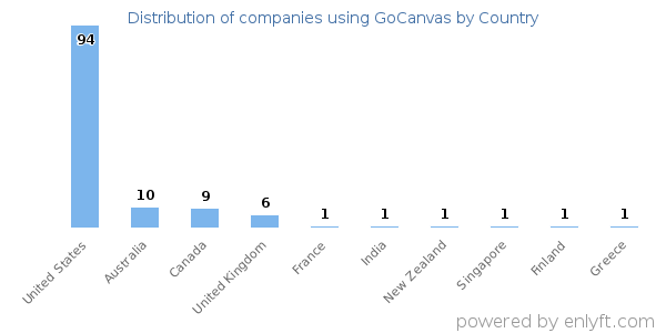 GoCanvas customers by country
