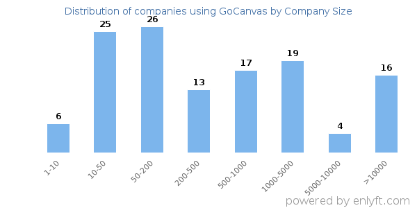 Companies using GoCanvas, by size (number of employees)