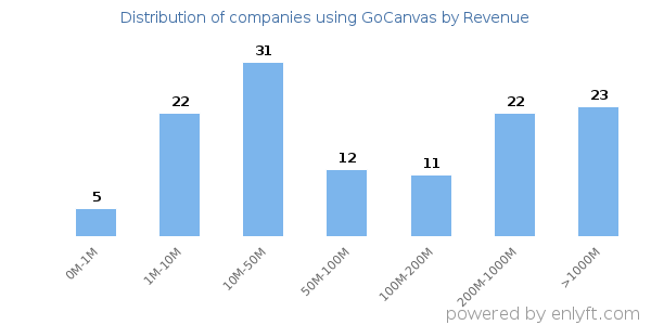 GoCanvas clients - distribution by company revenue