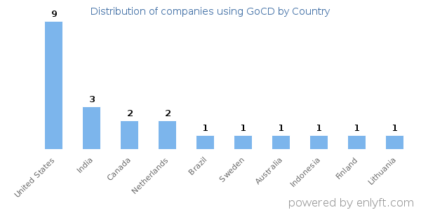 GoCD customers by country