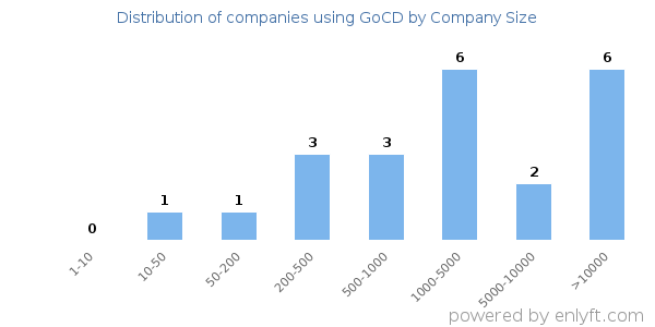 Companies using GoCD, by size (number of employees)