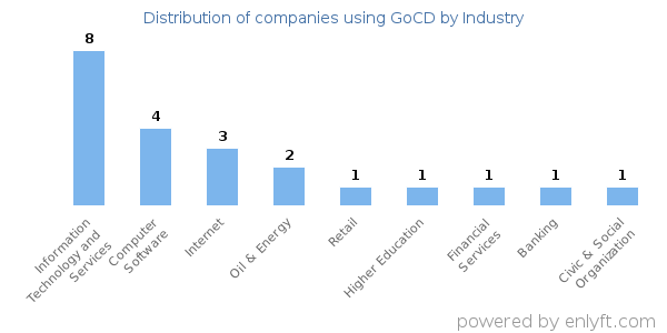 Companies using GoCD - Distribution by industry