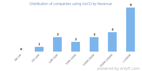 GoCD clients - distribution by company revenue