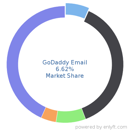 GoDaddy Email market share in Email Hosting Services is about 6.62%