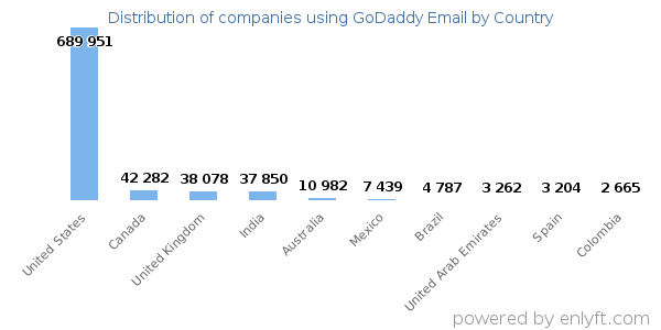 GoDaddy Email customers by country
