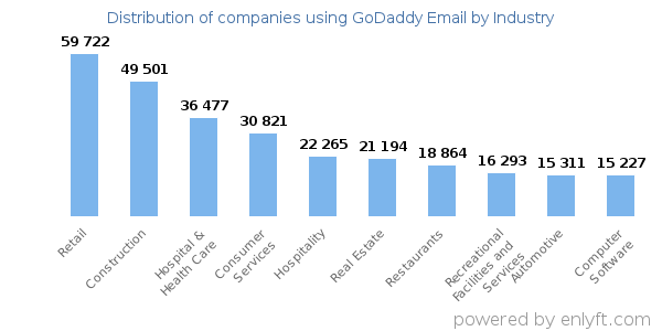 Companies using GoDaddy Email - Distribution by industry