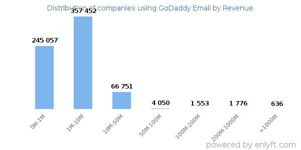 GoDaddy Email clients - distribution by company revenue