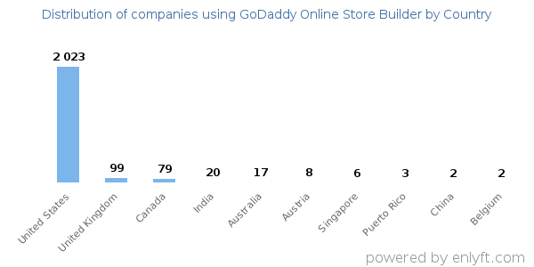 GoDaddy Online Store Builder customers by country