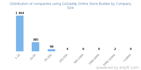 Companies using GoDaddy Online Store Builder, by size (number of employees)