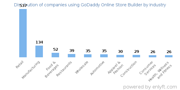 Companies using GoDaddy Online Store Builder - Distribution by industry