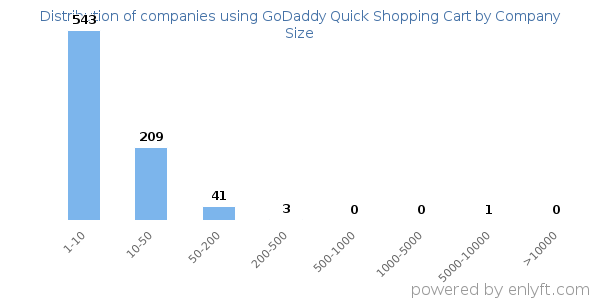 Companies using GoDaddy Quick Shopping Cart, by size (number of employees)