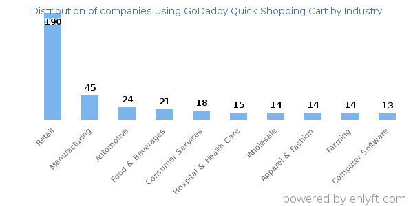 Companies using GoDaddy Quick Shopping Cart - Distribution by industry