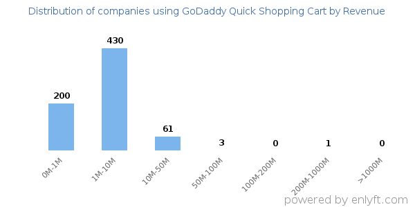 GoDaddy Quick Shopping Cart clients - distribution by company revenue