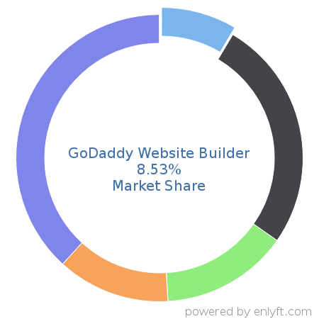 GoDaddy Website Builder market share in Website Builders is about 8.53%