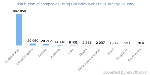 GoDaddy Website Builder customers by country