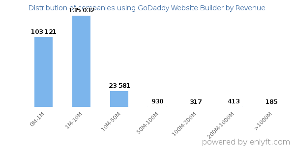 GoDaddy Website Builder clients - distribution by company revenue
