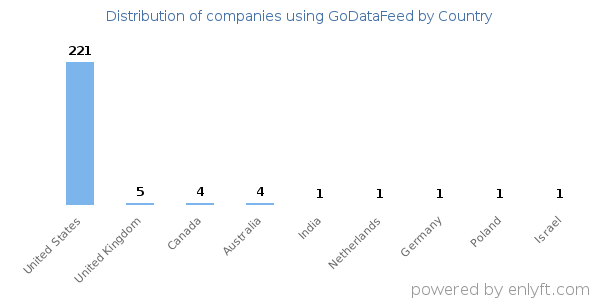 GoDataFeed customers by country
