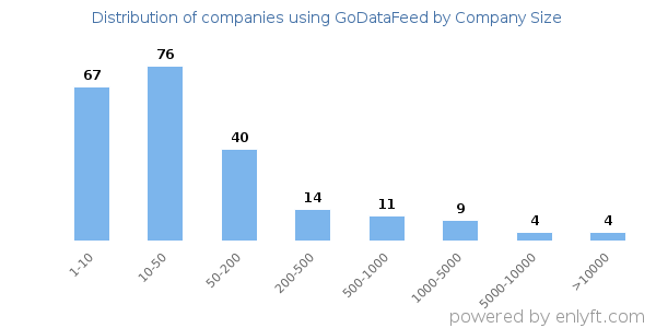 Companies using GoDataFeed, by size (number of employees)
