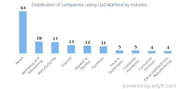 Companies using GoDataFeed - Distribution by industry