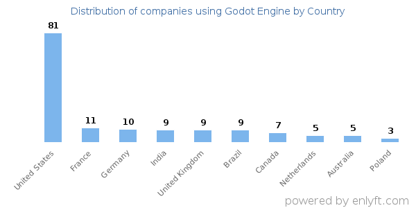 Godot Engine customers by country