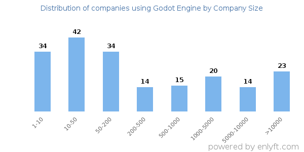 Companies using Godot Engine, by size (number of employees)
