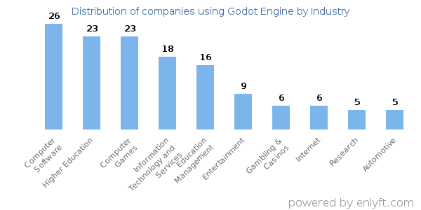 Companies using Godot Engine - Distribution by industry